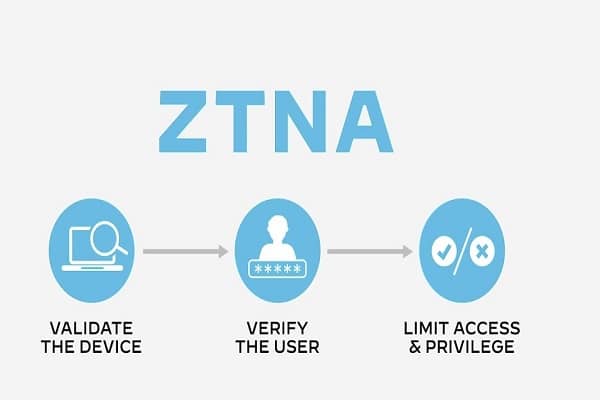 Zero Trust Network Access (ZTNA)