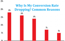 Why Is My Conversion Rate Dropping? Common Reasons