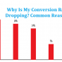 Why Is My Conversion Rate Dropping