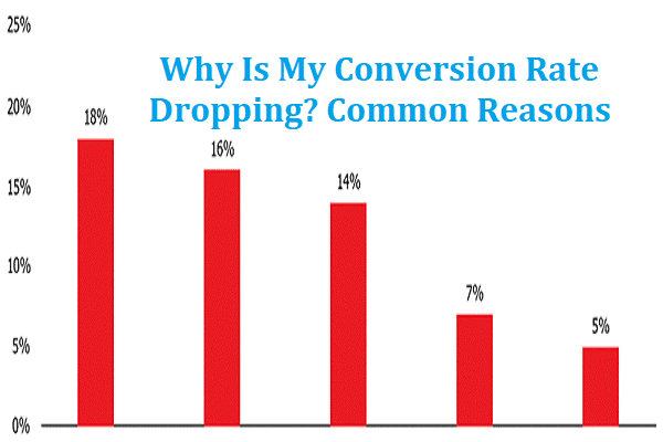 Why Is My Conversion Rate Dropping? Common Reasons